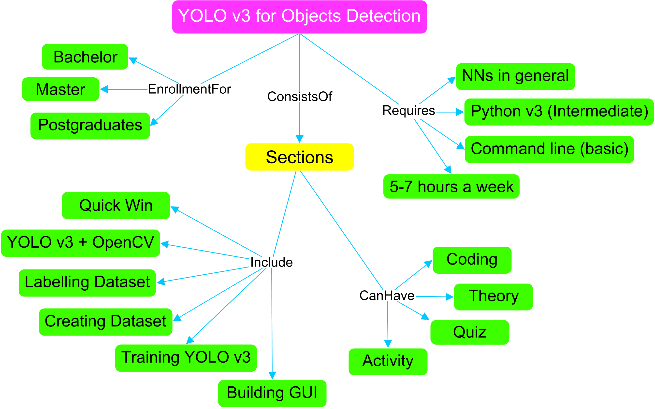 Concept Map of the Course