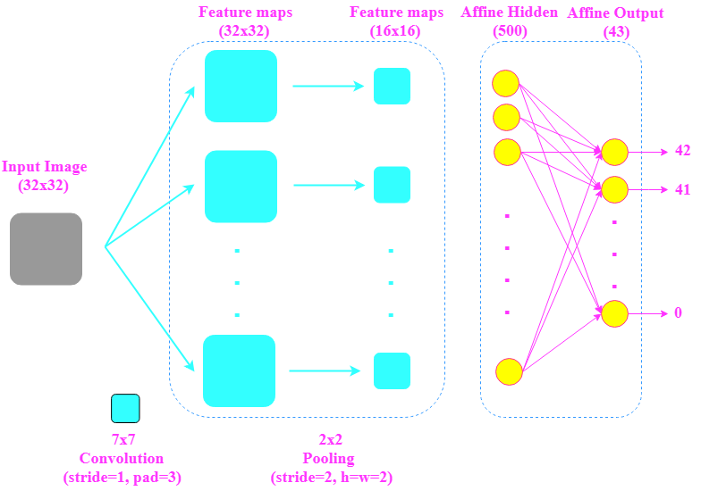 Architecture for Model 1