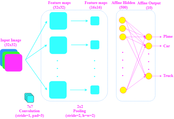 Architecture for Model 1